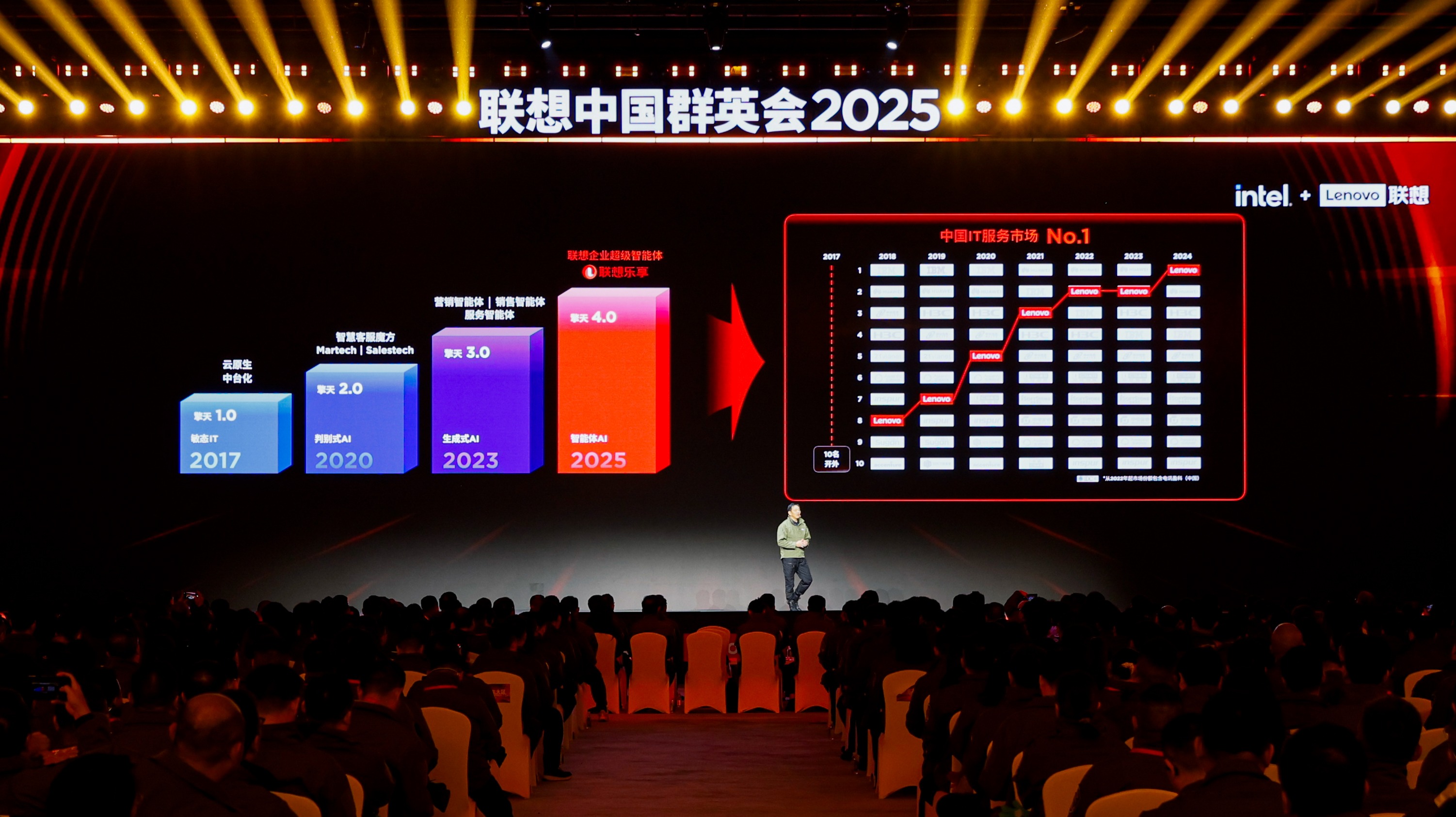 八年复合增速最快！联想方案服务稳坐中国IT服务头把交椅