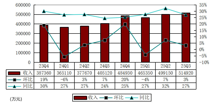 万物新生（爱回收）季报图解：营收51.5亿同比增27% non-GAAP经营利润1.4亿
