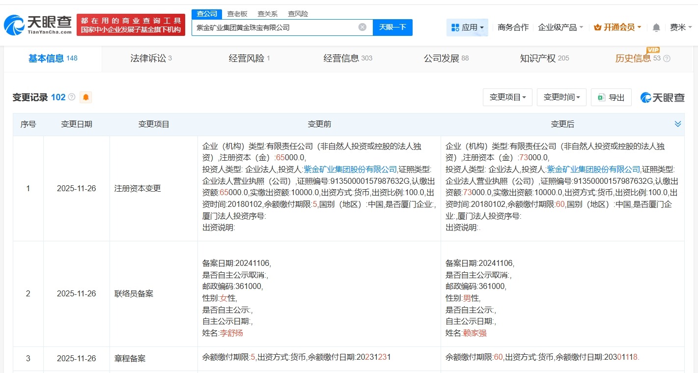 紫金矿业黄金珠宝公司增资至7.3亿增幅约12%