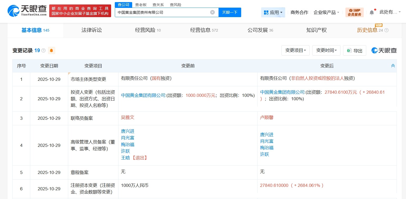 中国黄金集团贵州公司增资至约2.8亿增幅约2684%