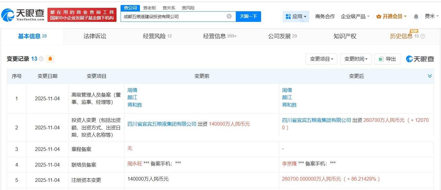 五粮液集团旗下成都建设投资公司增资至26.07亿增幅约86%