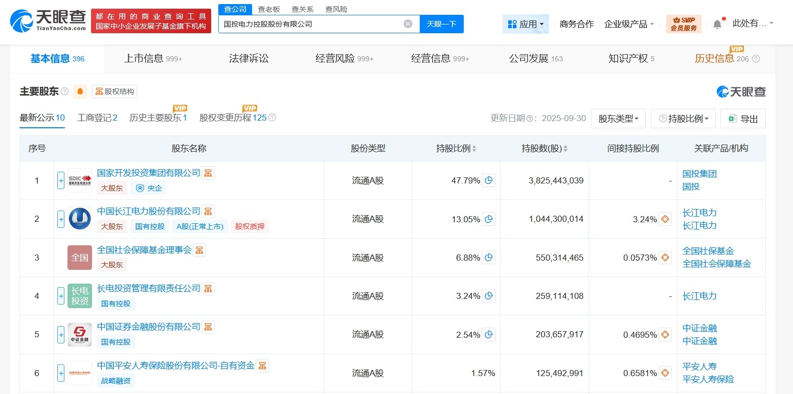 国投电力增资至约80.04亿增幅约7%