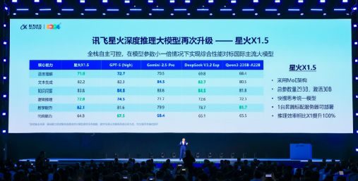 科大讯飞发布讯飞星火X1.5及系列AI软硬一体方案
