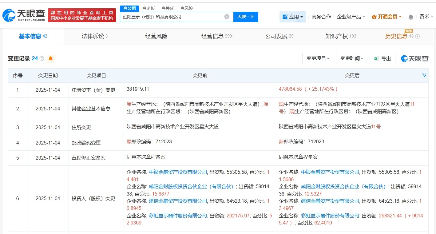 彩虹股份旗下虹阳显示科技公司增资至约47.8亿增幅约25%