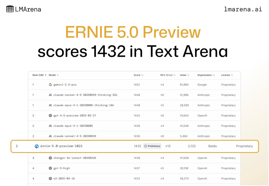 LMArena最新排名：文心大模型5.0-Preview文本能力国内第一