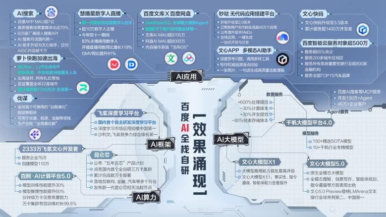 百度发布多项AI重磅成果，李彦宏：内化AI能力让智能不再是成本而是生产力