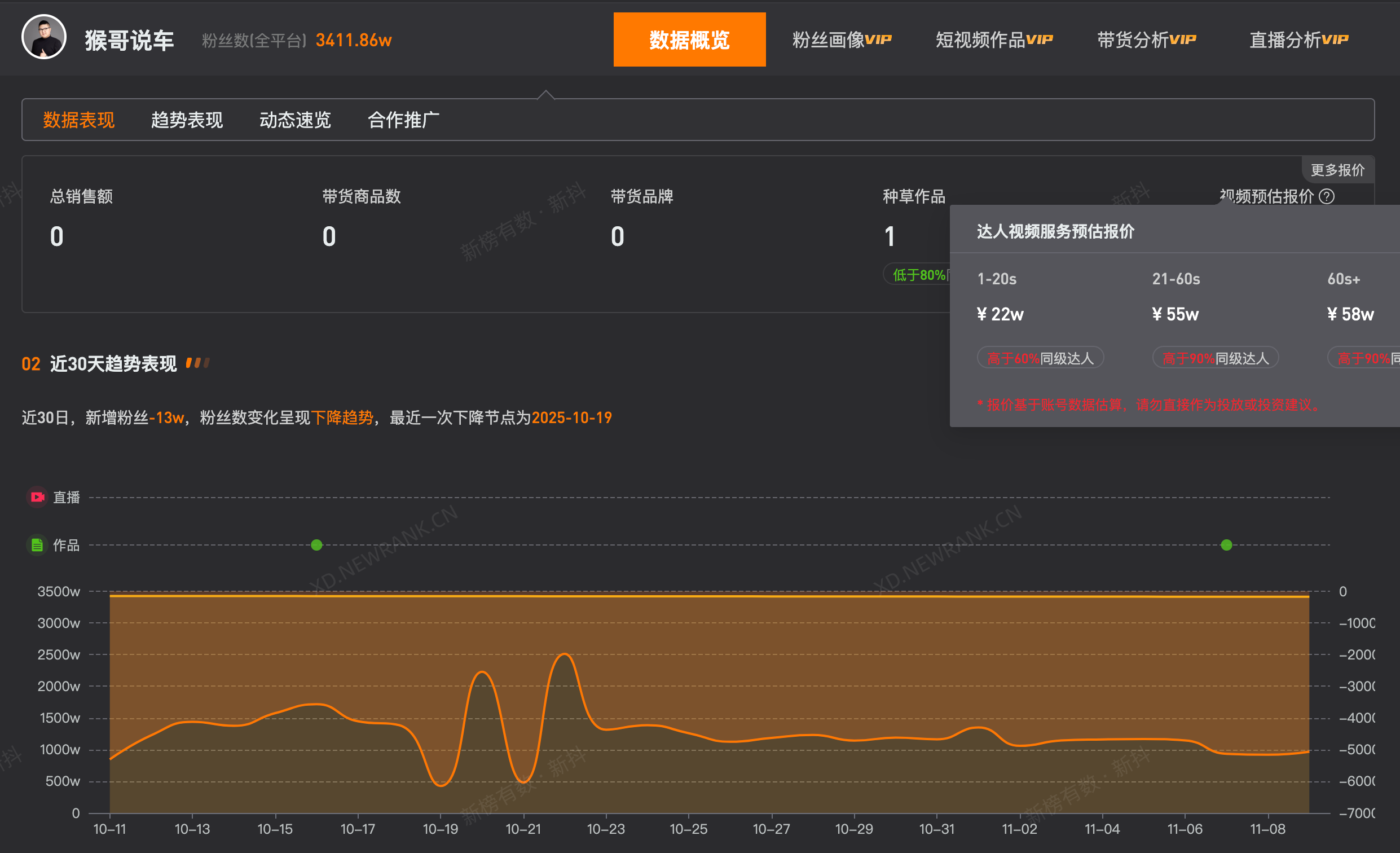 猴哥说车近30日掉粉13万