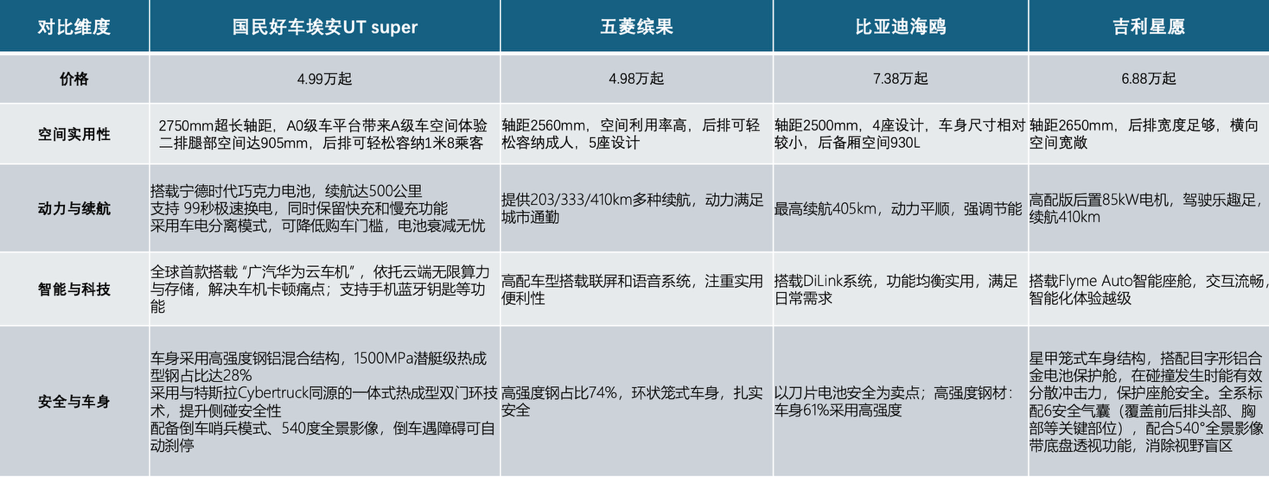 埃安UT super以“低价高配”入局，超预期的“国民好车”4.99万起售
