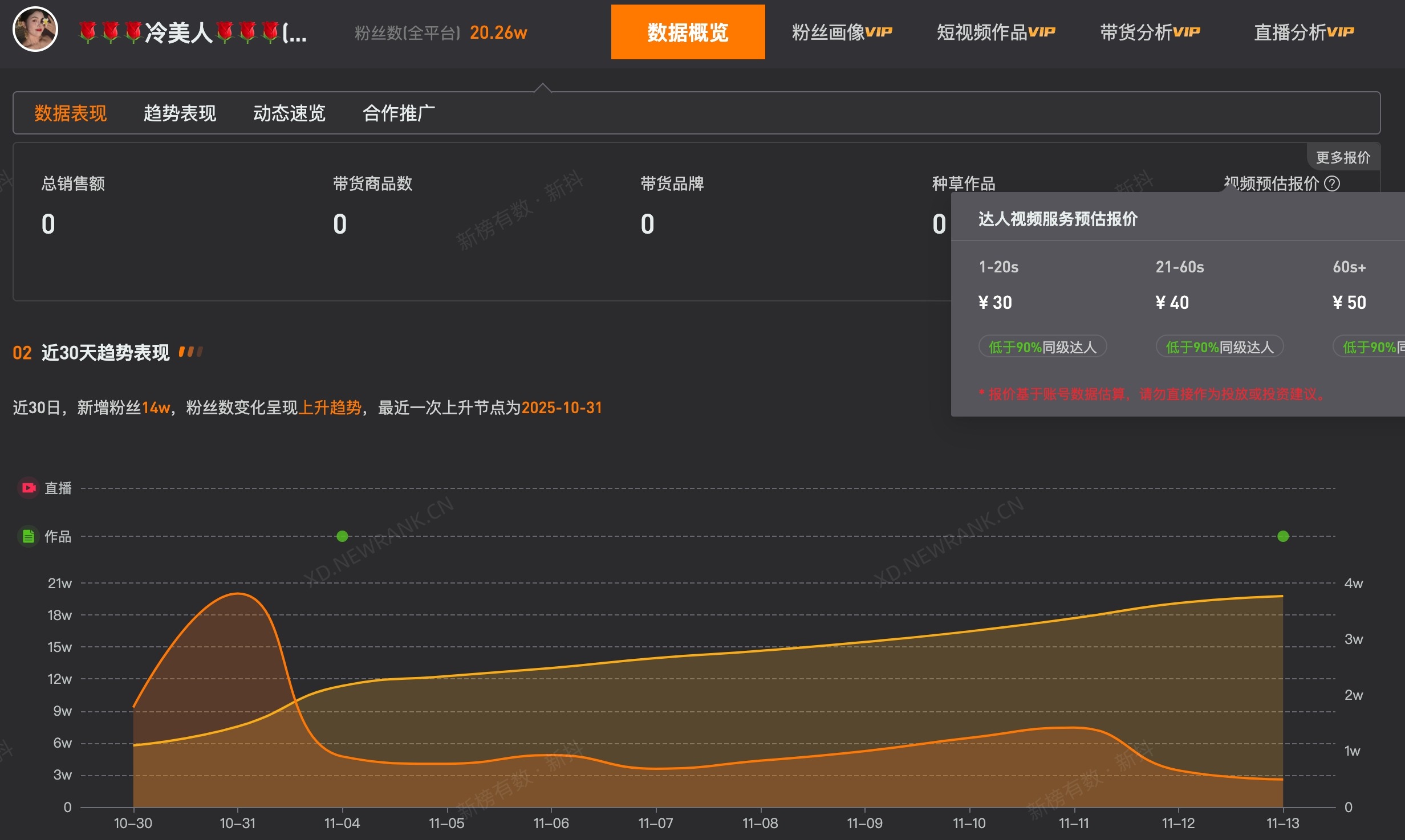 冷美人近30日涨粉14万