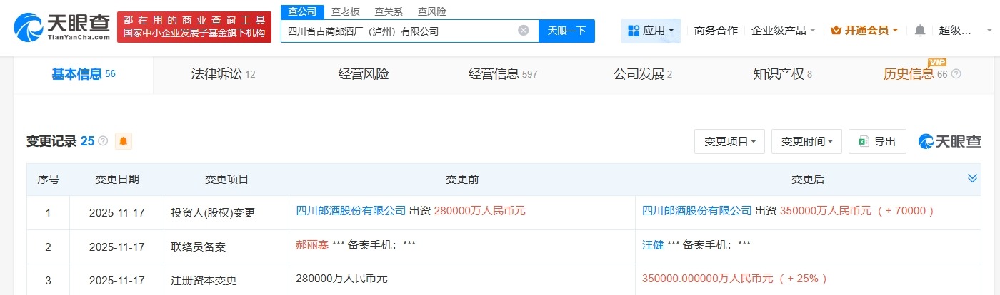 #古蔺郎酒厂泸州公司增资至35亿# 增幅25%