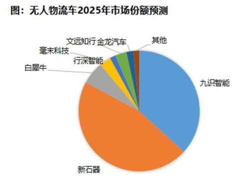 中国Robovan腾飞，无人配送黄金时代已至