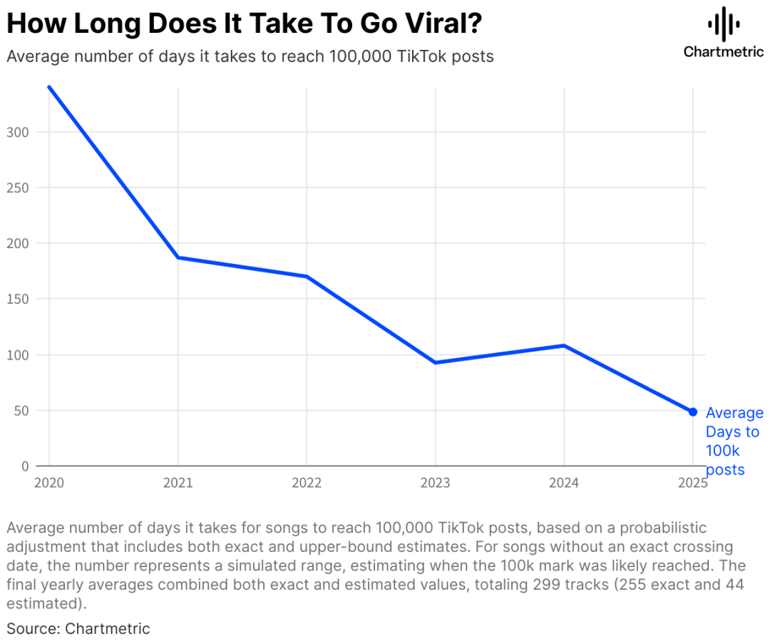 谁杀死了爆款热歌？