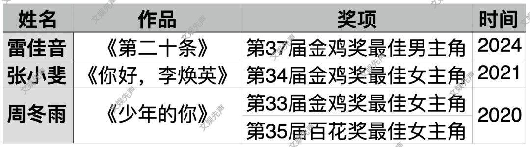拿下影帝影后，“易烊千玺们”真正升咖了吗？