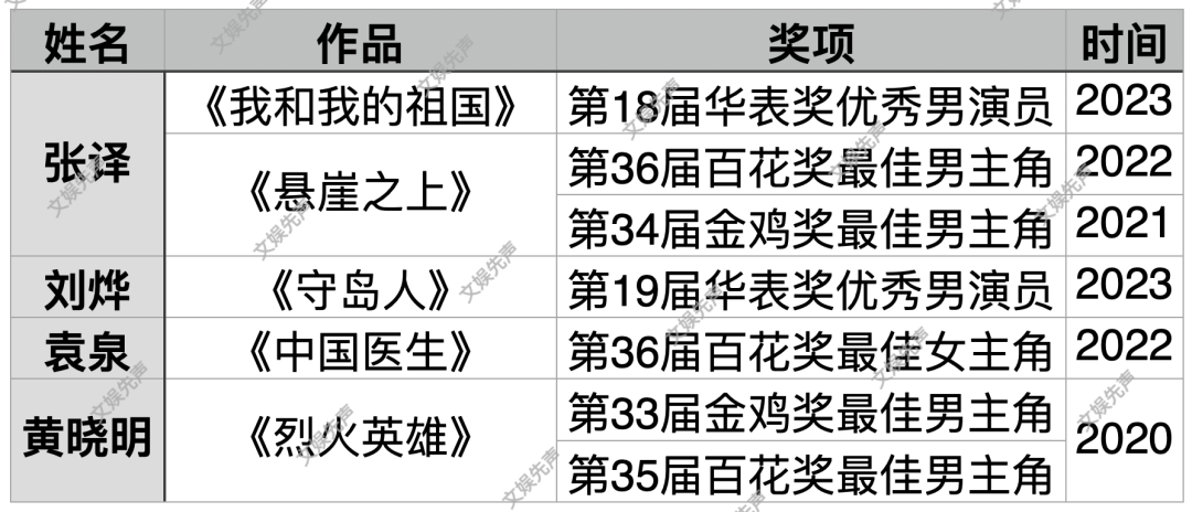拿下影帝影后，“易烊千玺们”真正升咖了吗？