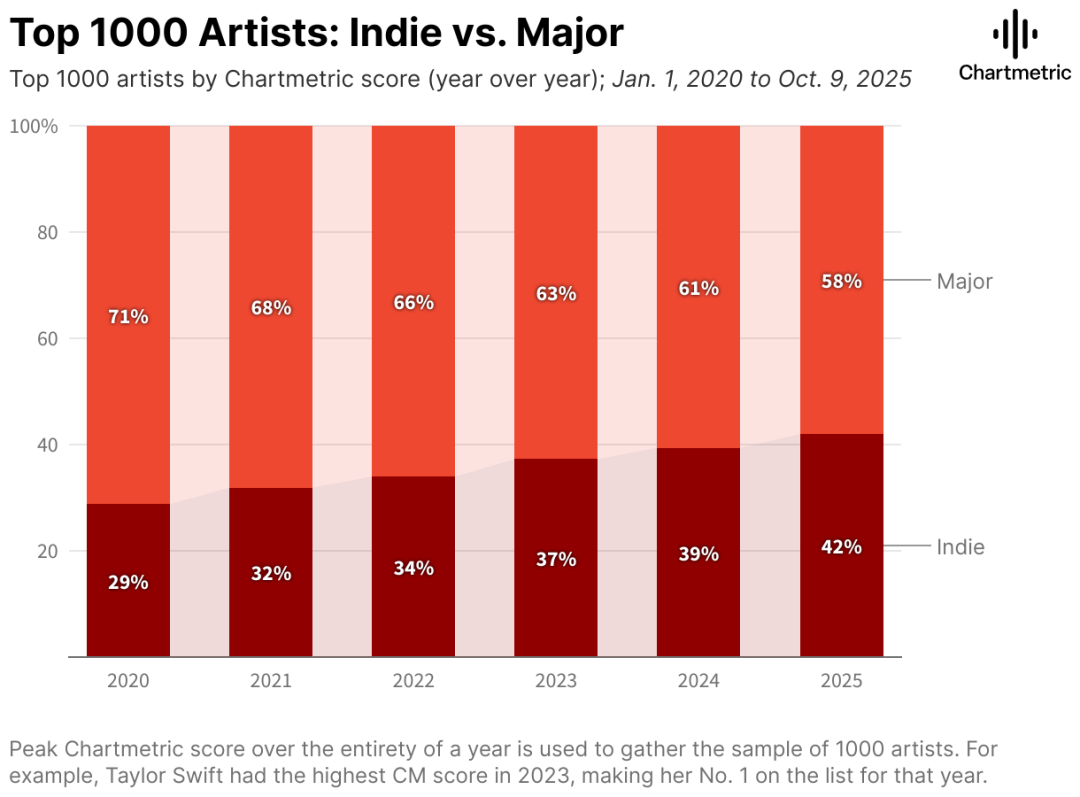 独立音乐，还在“独立”什么？