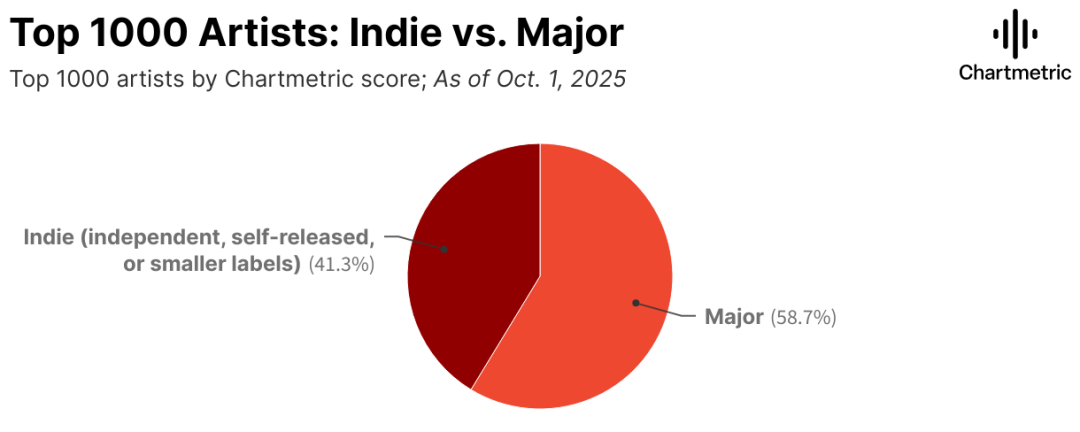 独立音乐，还在“独立”什么？