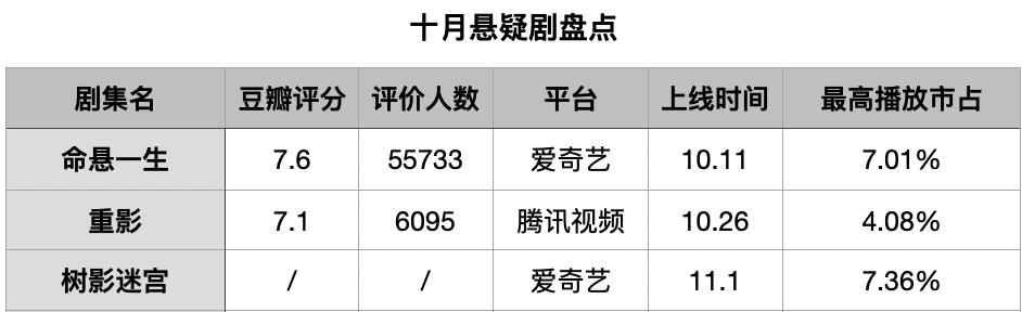 十月剧集大混战，谁赢了观众和口碑？