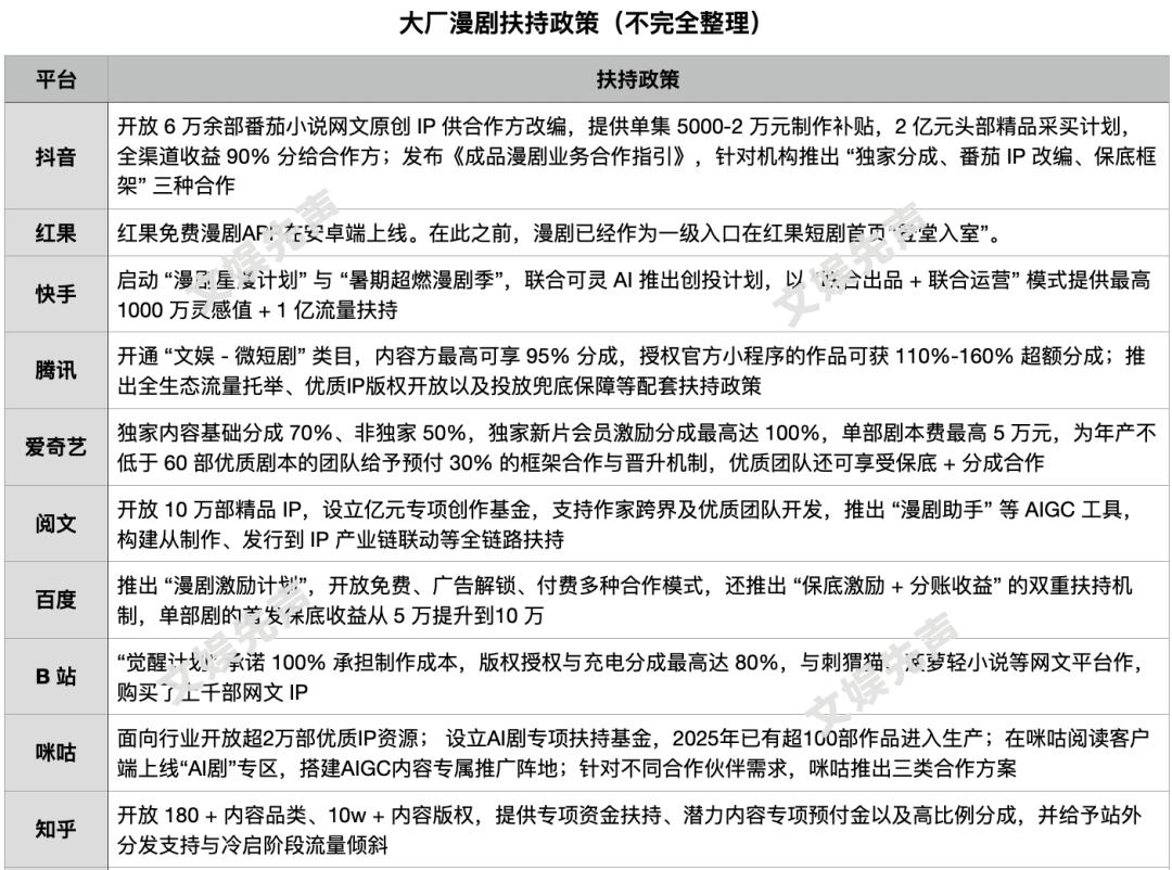 200亿漫剧大战，谁能再造下一个“红果”？