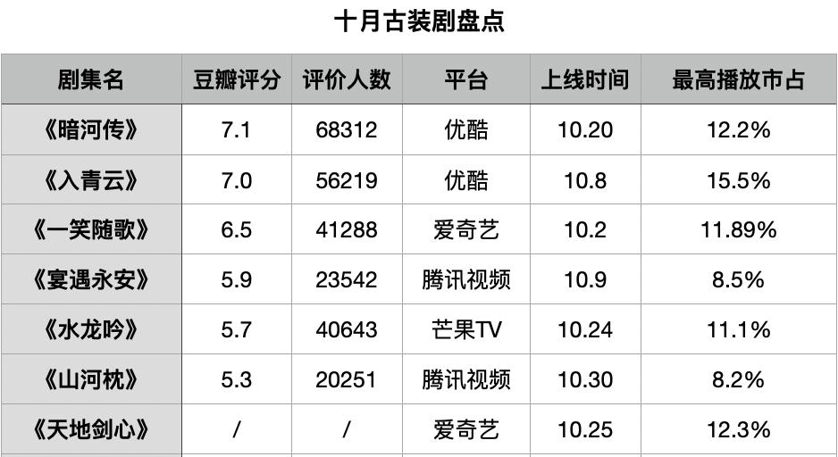 十月剧集大混战，谁赢了观众和口碑？
