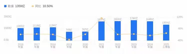 【财报】TCL的价值逻辑，只是走对了制造业升级的路