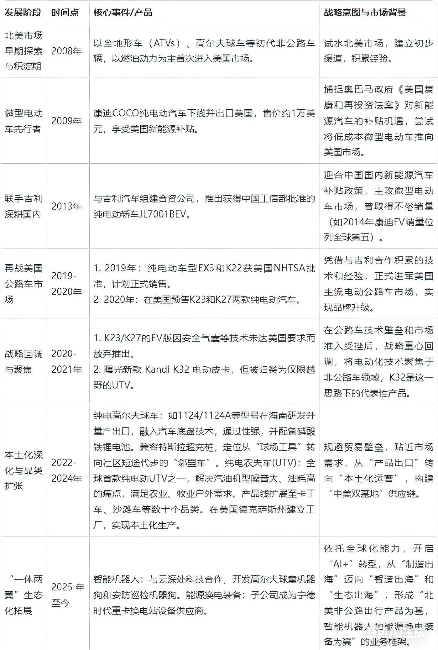 从制造到智造：北美“非公路车之王”康迪科技的产品之路