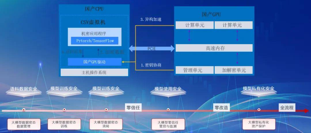 一文了解公安、卫健等关键行业的数据安全与可信基础