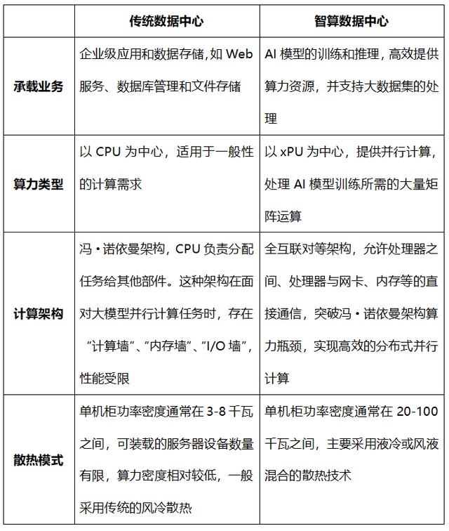从数据中心升级到智算中心，用AI工厂推动AI普惠！