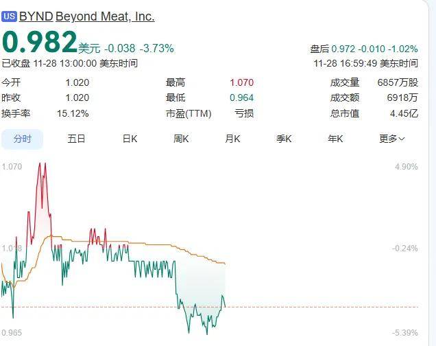 人造肉第一股关店撤退！网友：21世纪最狠假科技阴谋凉透了？