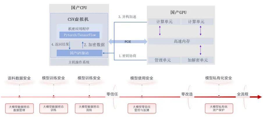 一文了解公安、卫健等关键行业的数据安全与可信基础