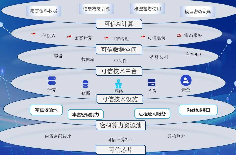 一文了解公安、卫健等关键行业的数据安全与可信基础