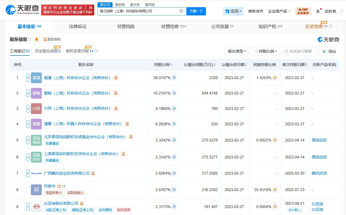智元机器人关联公司增资至9128.3万增幅约10.5%