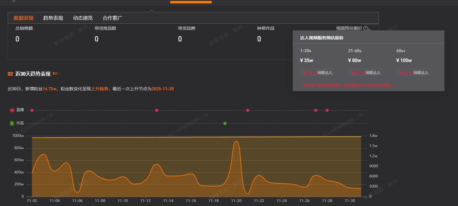 桃黑黑近30日涨粉超16万