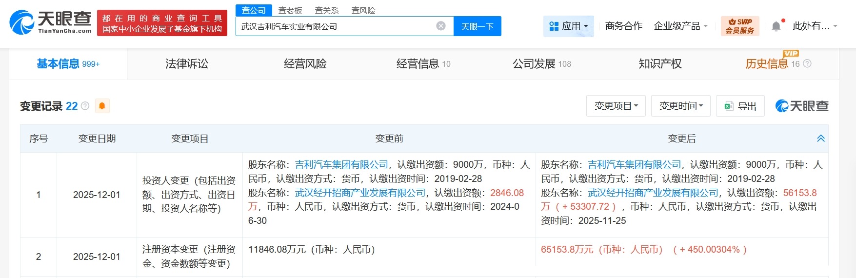 武汉吉利汽车实业公司增资至6.5亿增幅约450%