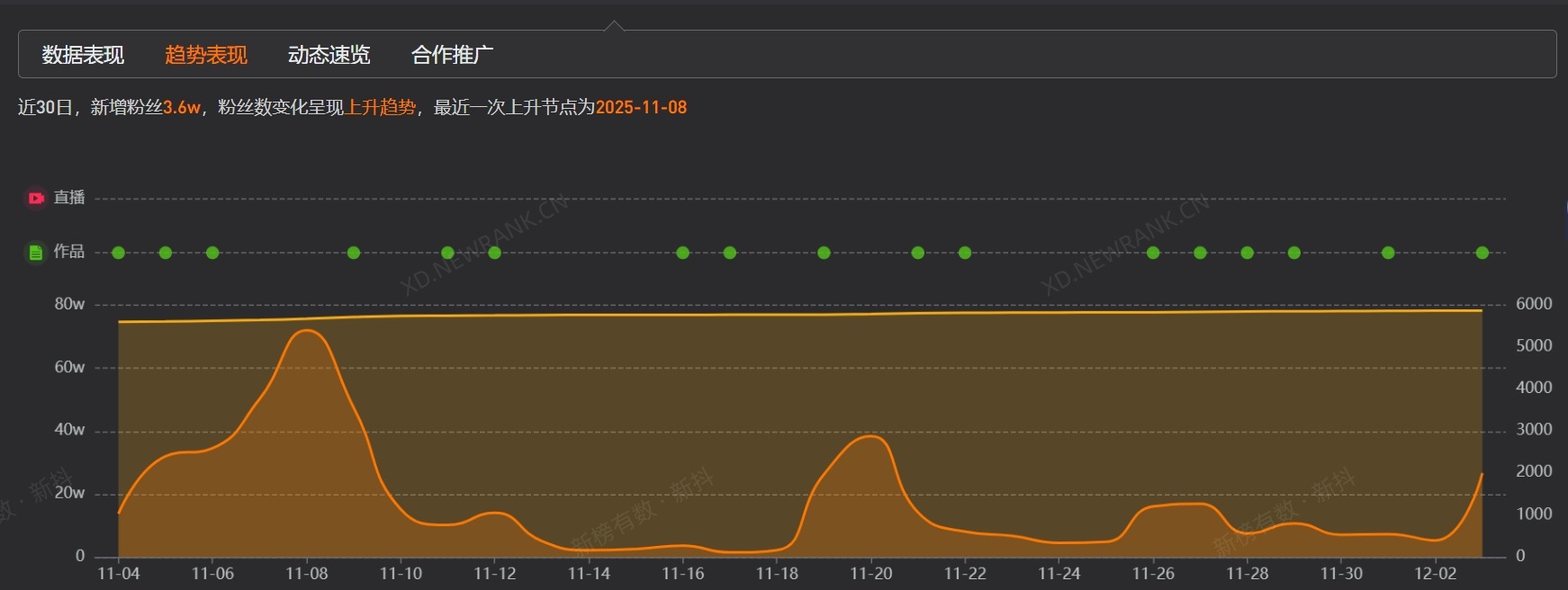 神似张碧晨的入殓师近30日涨粉3.6万