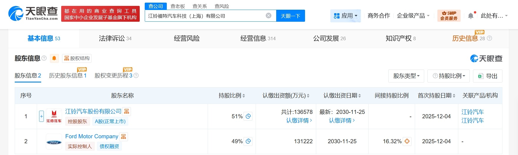 江铃福特汽车科技公司增资至26.78亿增幅1239%