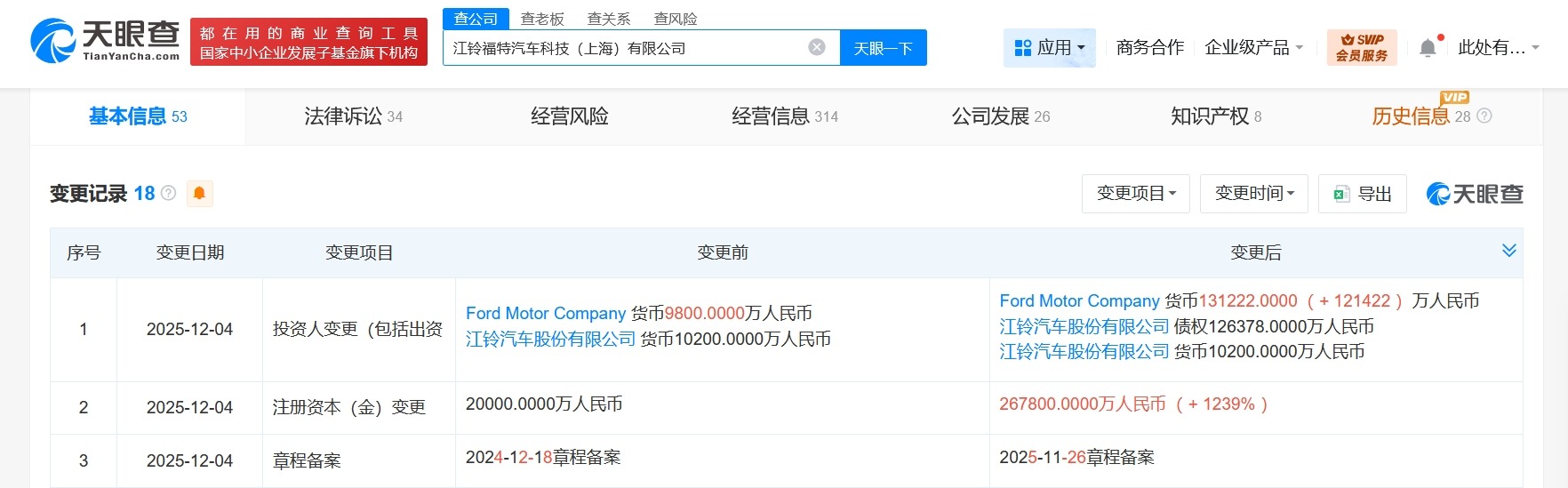 江铃福特汽车科技公司增资至26.78亿增幅1239%