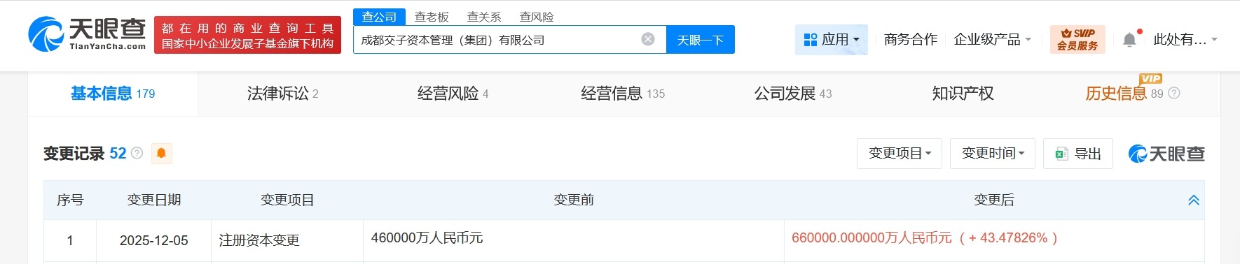 成都交子资本管理集团增资至66亿增幅约43%