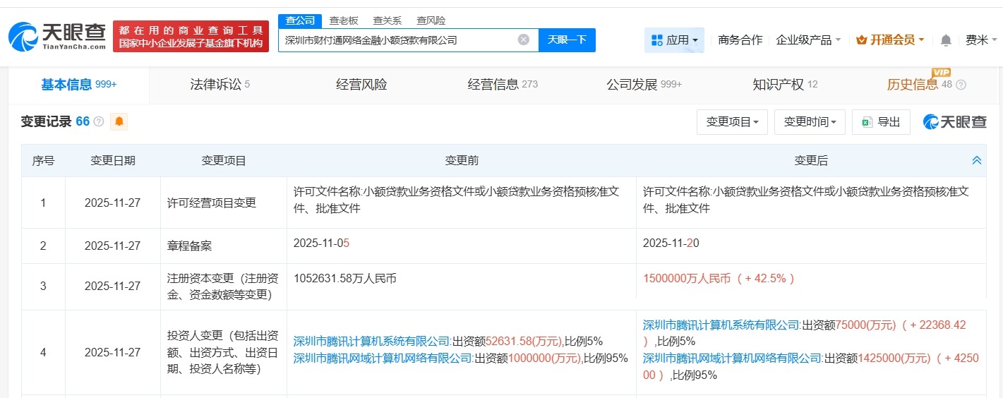 腾讯旗下财付通小贷增资至150亿增幅42.5%