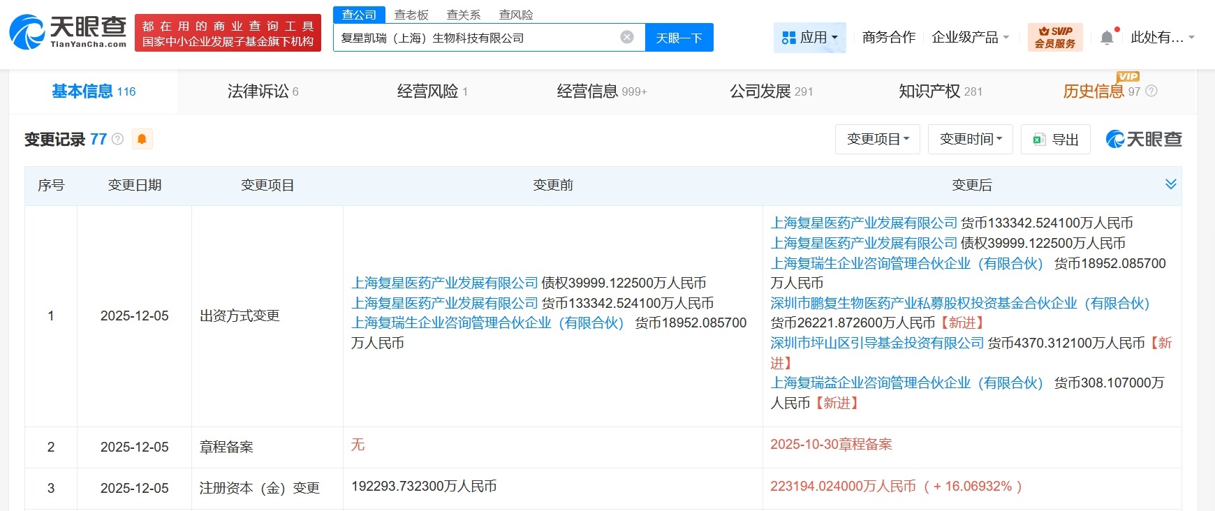 复星医药旗下生物科技公司增资至22.3亿增幅约16%