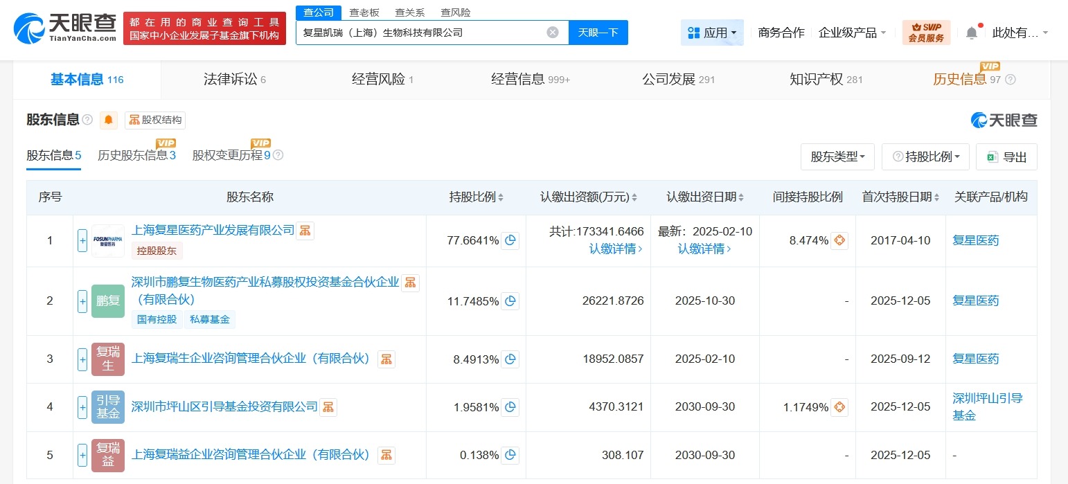 复星医药旗下生物科技公司增资至22.3亿增幅约16%