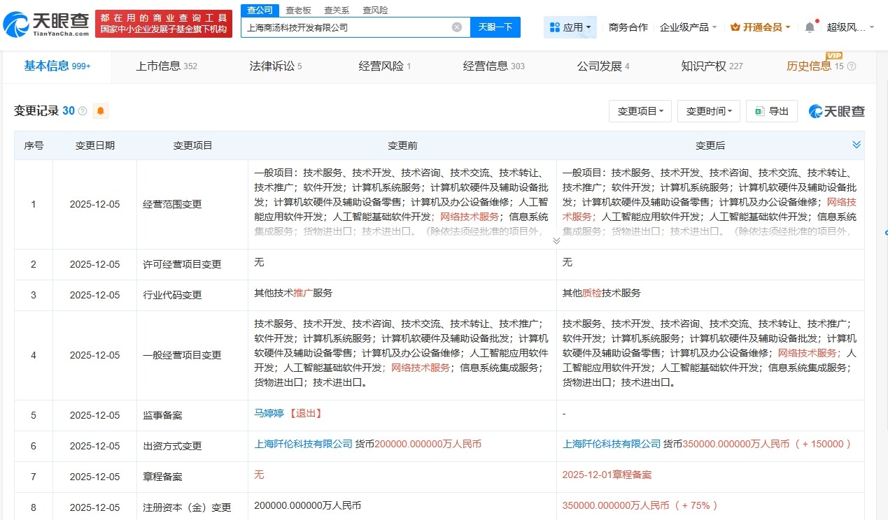 上海商汤科技开发公司增资至35亿增幅75%