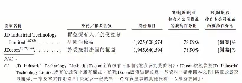 超360亿市值的京东工业IPO，打破传统大厂边界？