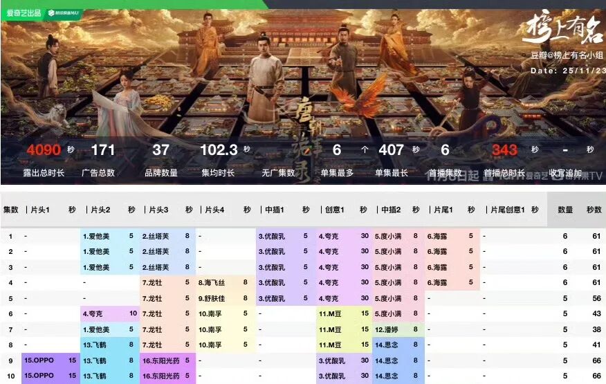 11月剧集市场，谁在“躺着赚钱”？