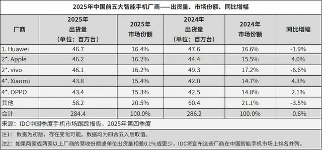 透过华为Mate 80 Pro Max 风驰版，看懂华为十三年的创新底层逻辑