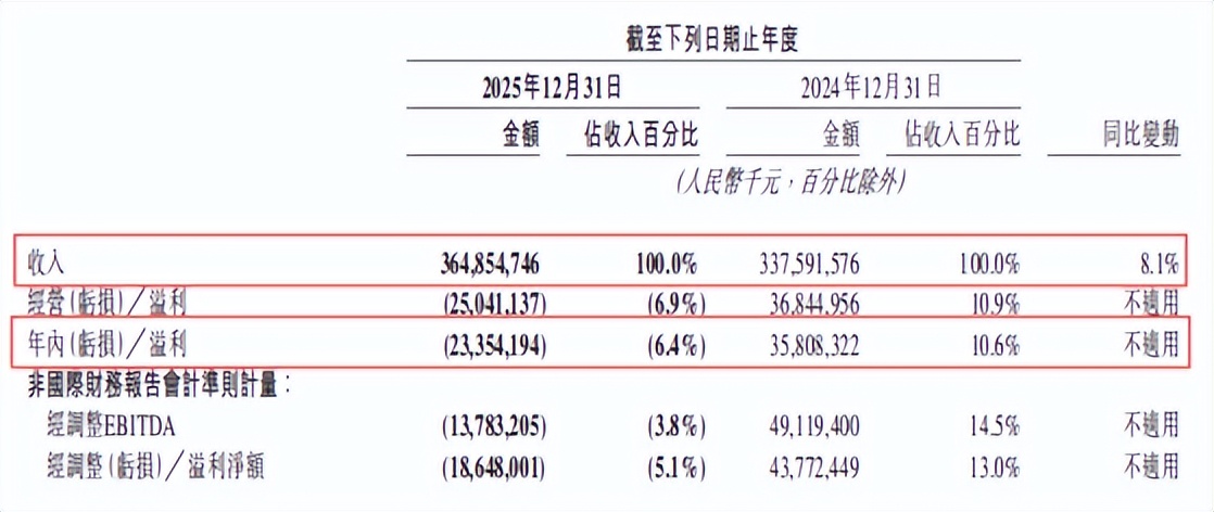 对手烧钱千亿，美团亏69亿稳守60%份额，监管定调“外卖大战该结束了”
