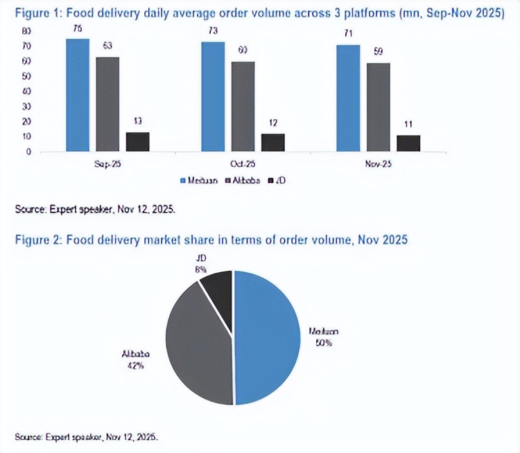 对手烧钱千亿，美团亏69亿稳守60%份额，监管定调“外卖大战该结束了”
