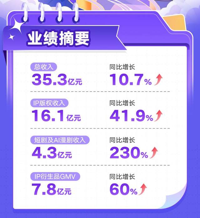 阅文上半年IP版权收入增长41.9%，短漫剧、IP衍生品成新增长引擎