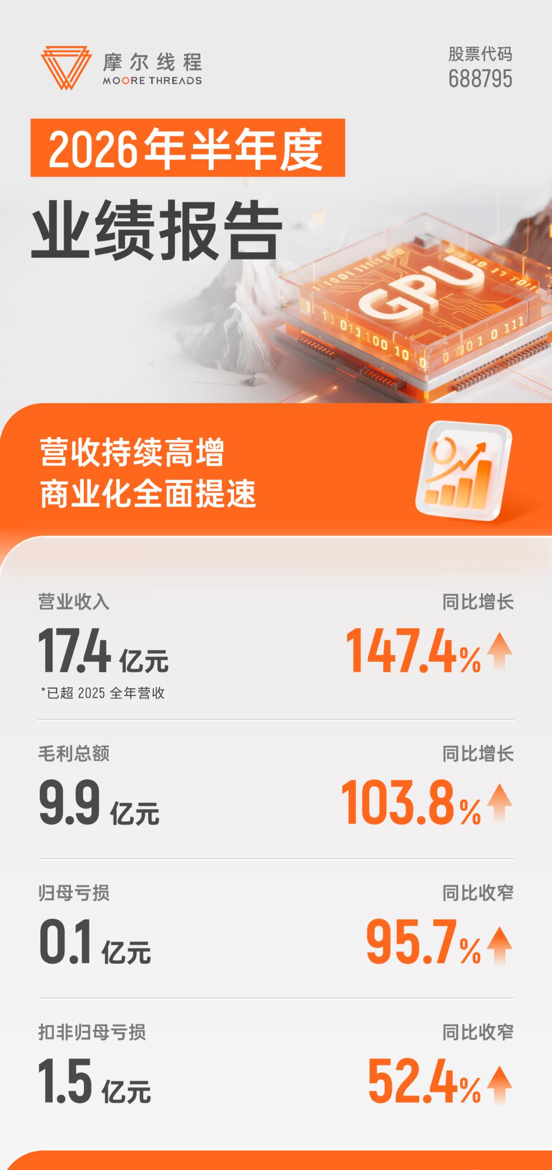 京东十万卡计划背后，摩尔线程的商业拐点